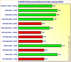 Grafikkarten FullHD Performance/Spieleverbrauch-Index (Januar 2017)